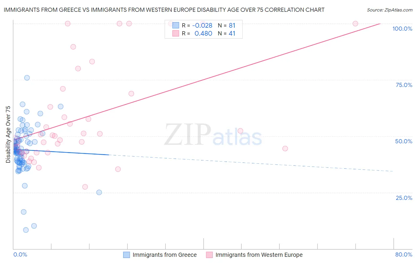 Immigrants from Greece vs Immigrants from Western Europe Disability Age Over 75