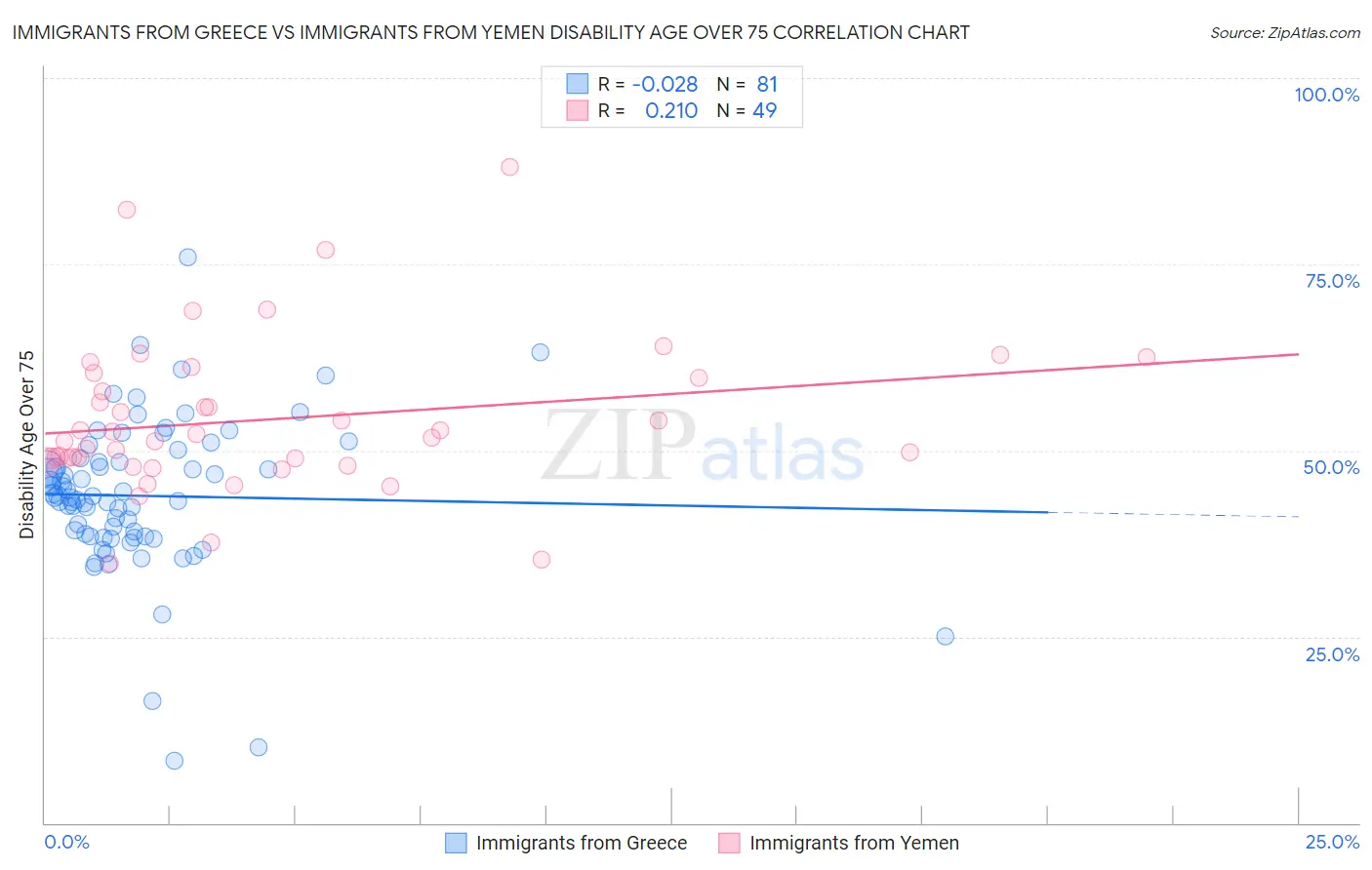 Immigrants from Greece vs Immigrants from Yemen Disability Age Over 75