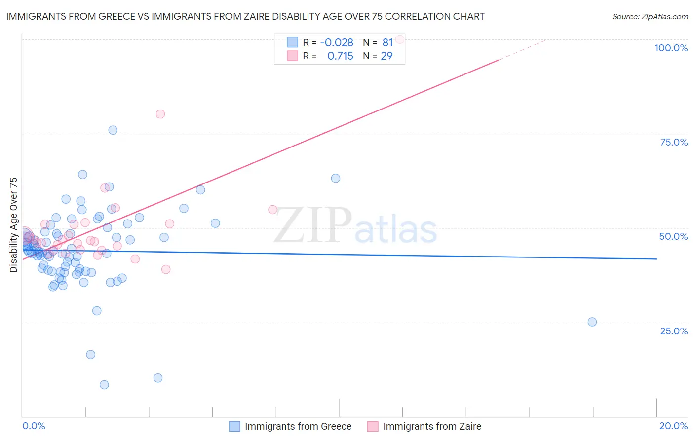 Immigrants from Greece vs Immigrants from Zaire Disability Age Over 75