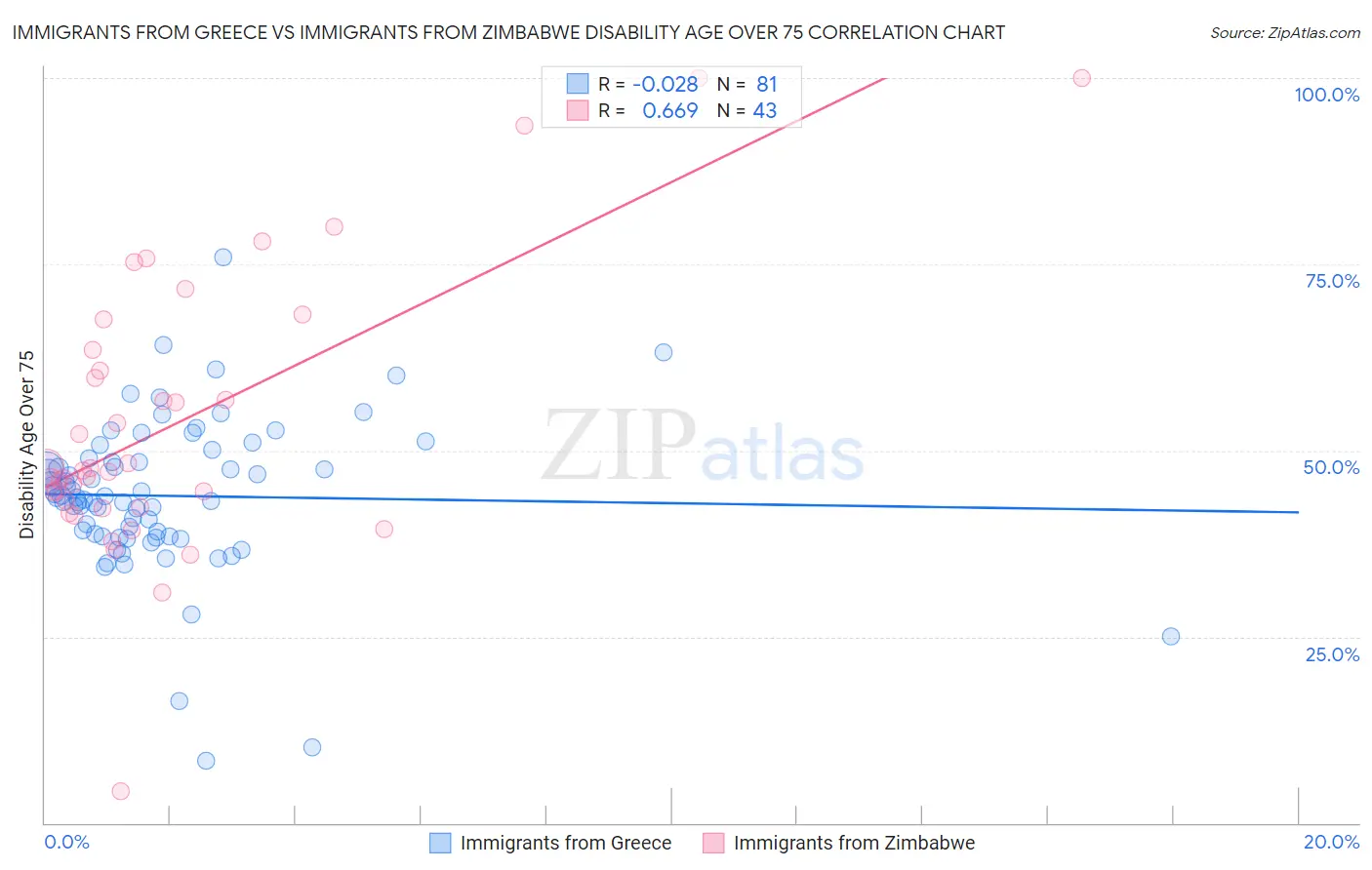 Immigrants from Greece vs Immigrants from Zimbabwe Disability Age Over 75