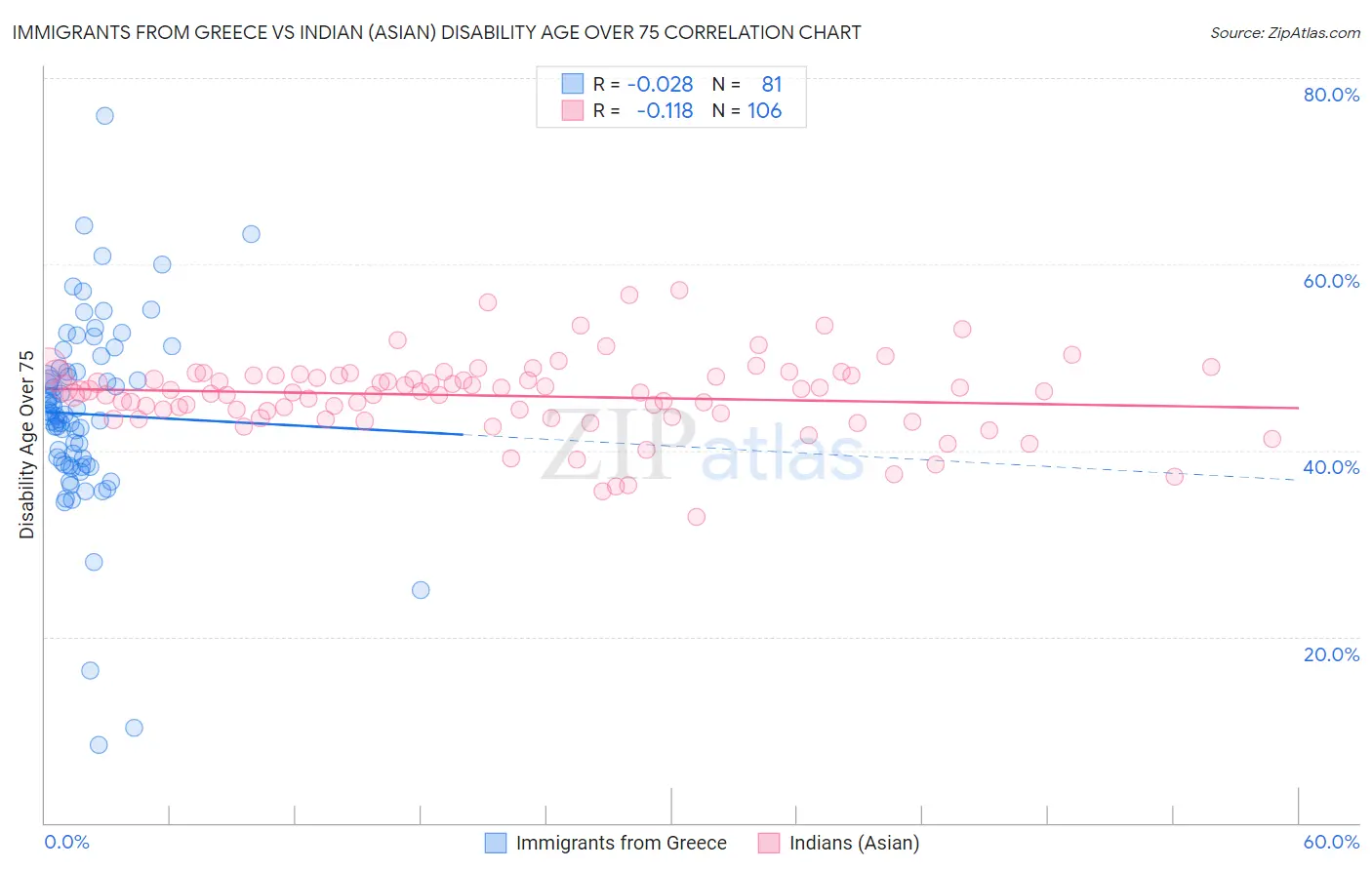 Immigrants from Greece vs Indian (Asian) Disability Age Over 75
