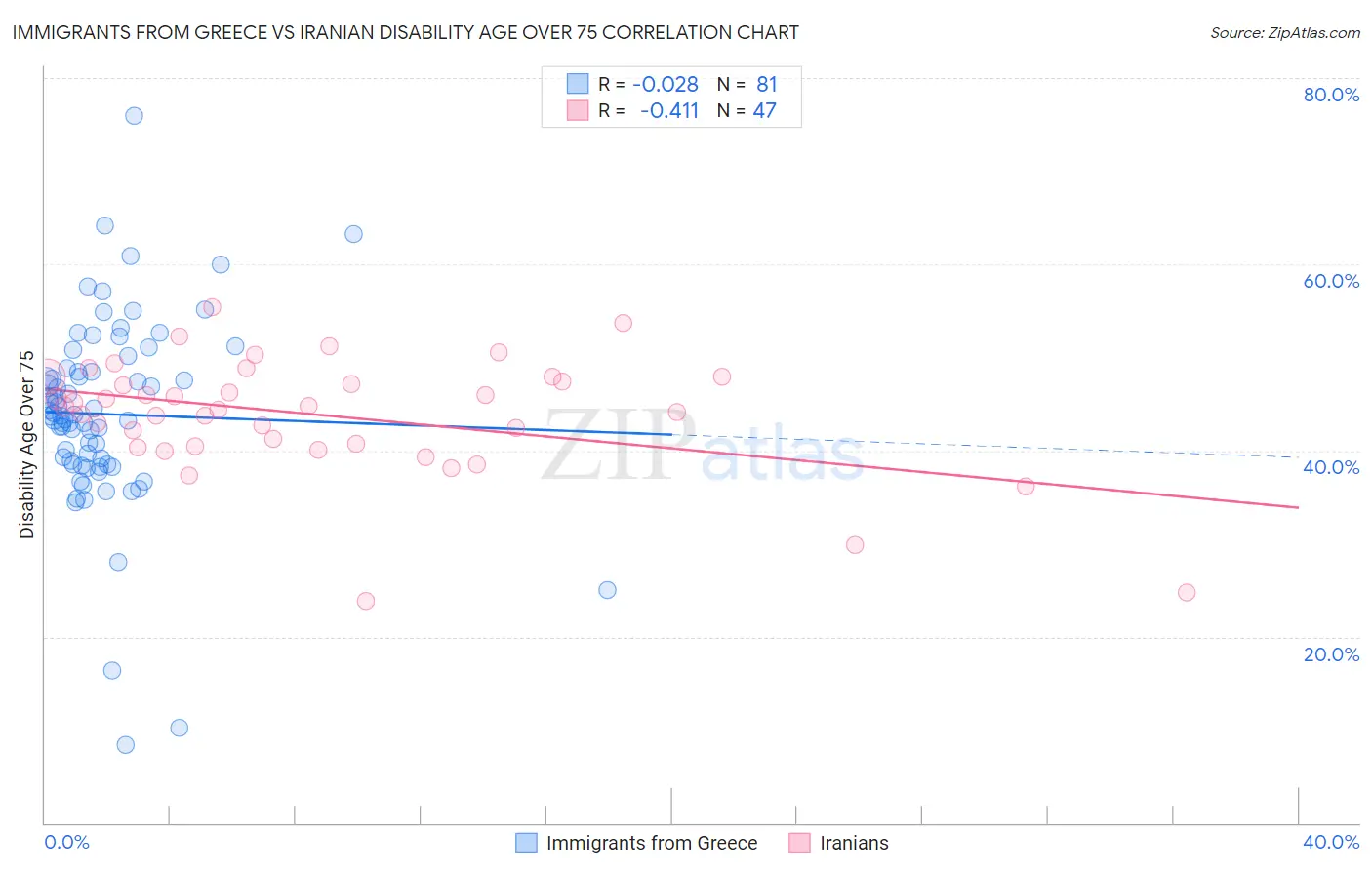 Immigrants from Greece vs Iranian Disability Age Over 75