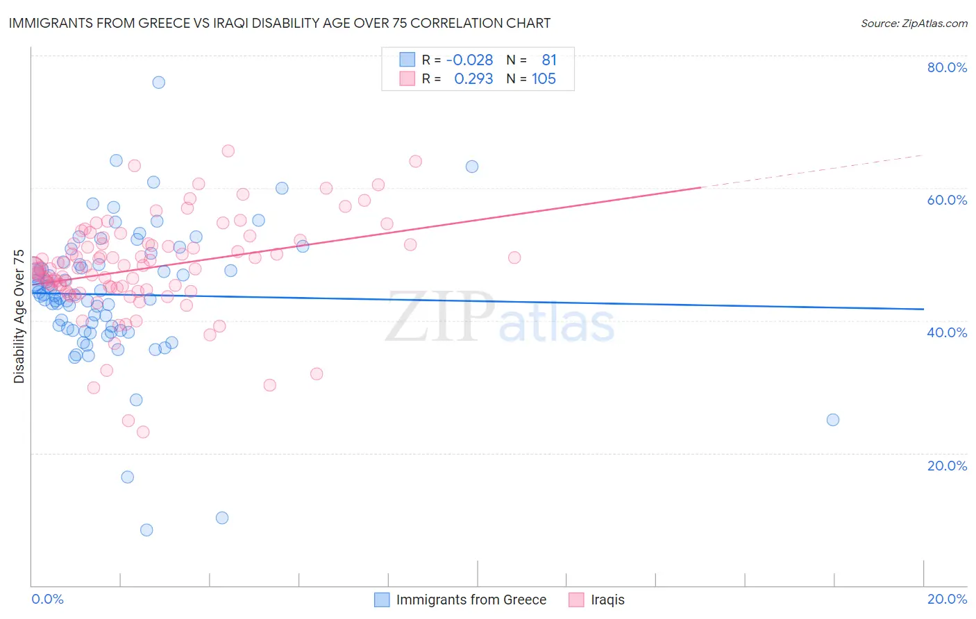 Immigrants from Greece vs Iraqi Disability Age Over 75