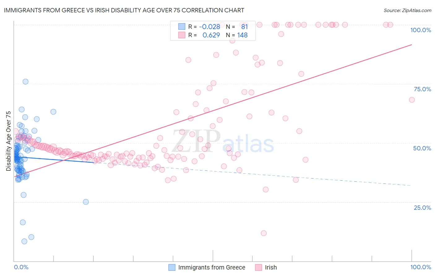 Immigrants from Greece vs Irish Disability Age Over 75