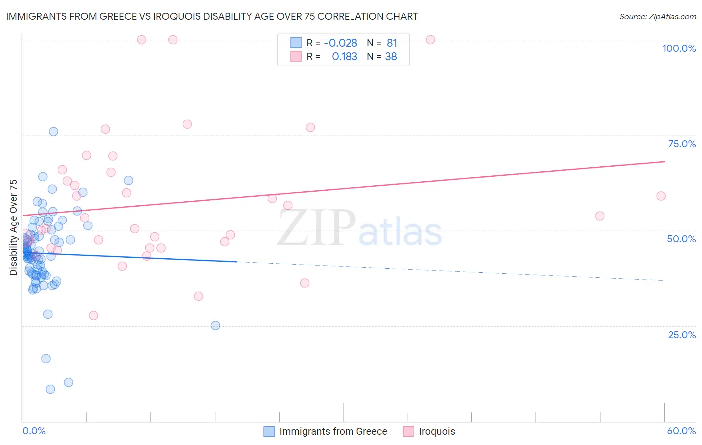 Immigrants from Greece vs Iroquois Disability Age Over 75