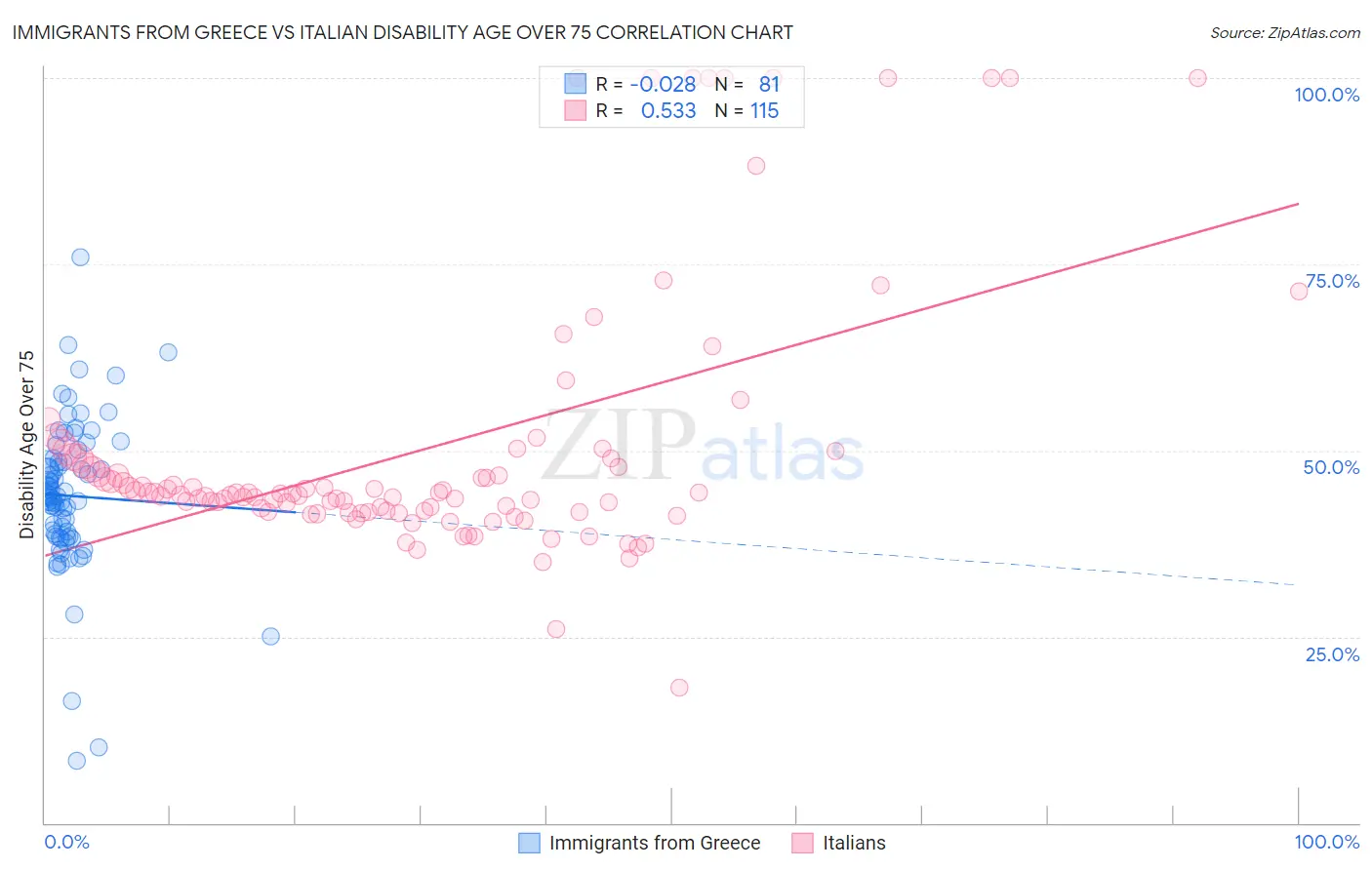 Immigrants from Greece vs Italian Disability Age Over 75