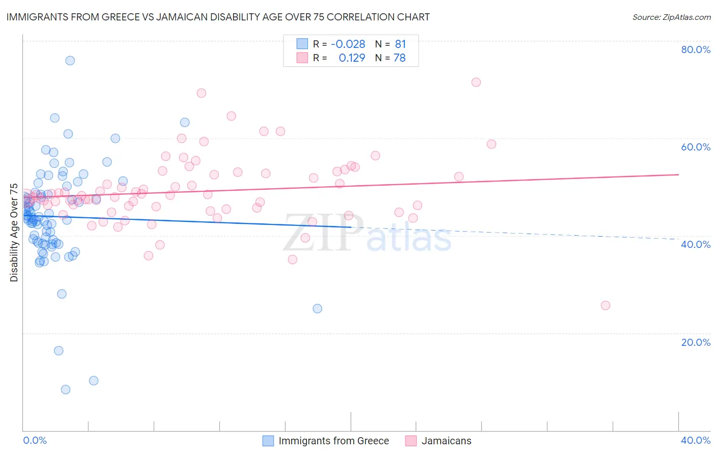 Immigrants from Greece vs Jamaican Disability Age Over 75