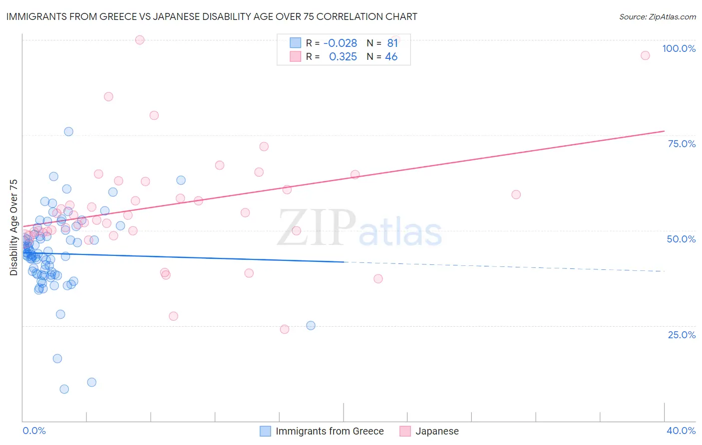 Immigrants from Greece vs Japanese Disability Age Over 75