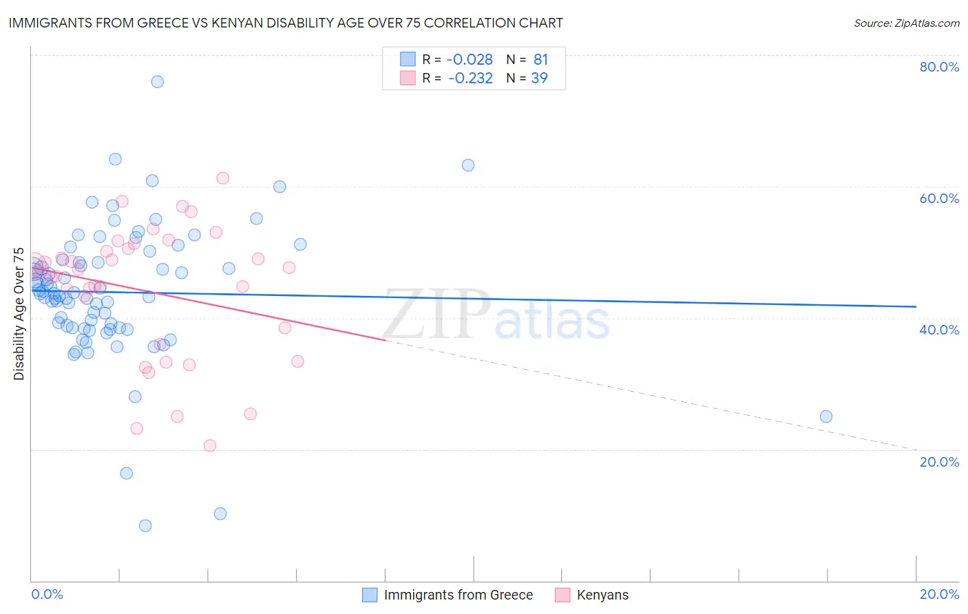 Immigrants from Greece vs Kenyan Disability Age Over 75