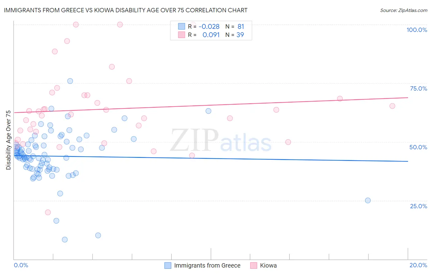 Immigrants from Greece vs Kiowa Disability Age Over 75