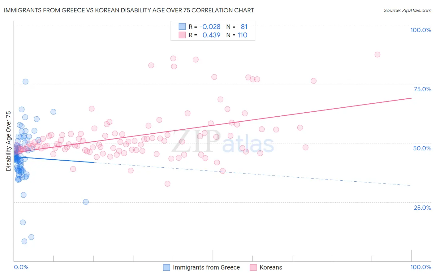Immigrants from Greece vs Korean Disability Age Over 75