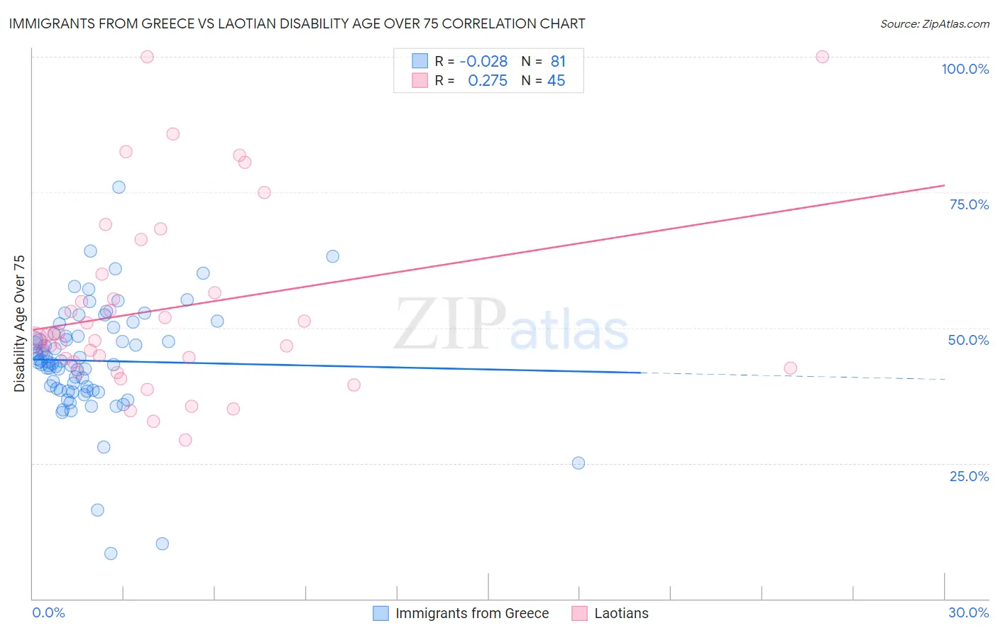 Immigrants from Greece vs Laotian Disability Age Over 75