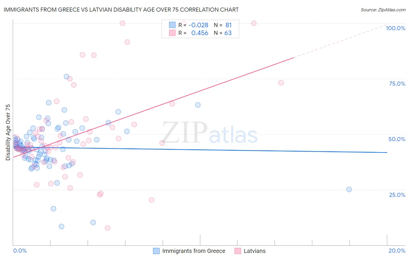 Immigrants from Greece vs Latvian Disability Age Over 75
