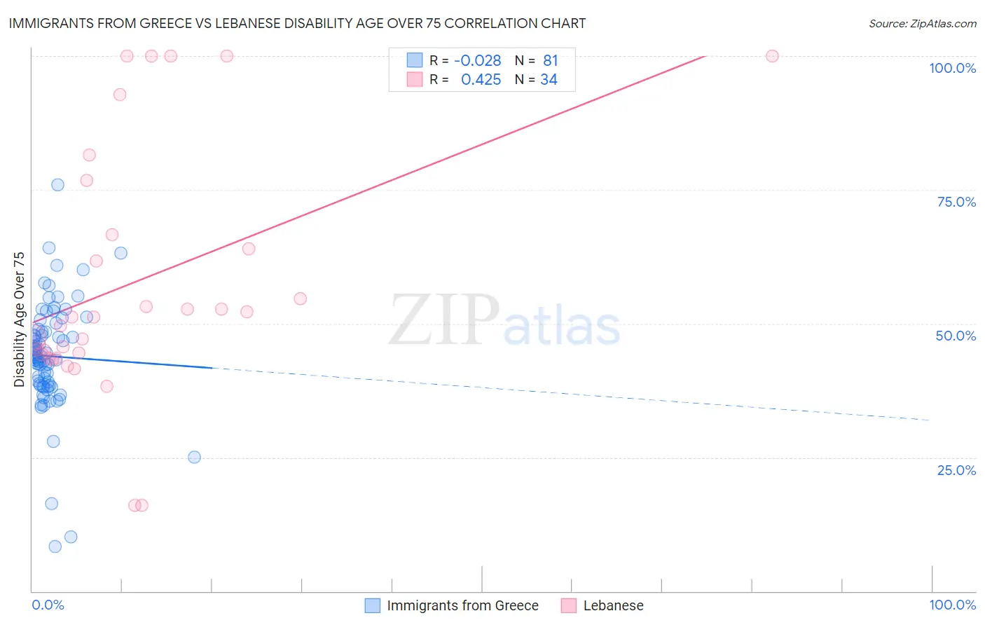 Immigrants from Greece vs Lebanese Disability Age Over 75