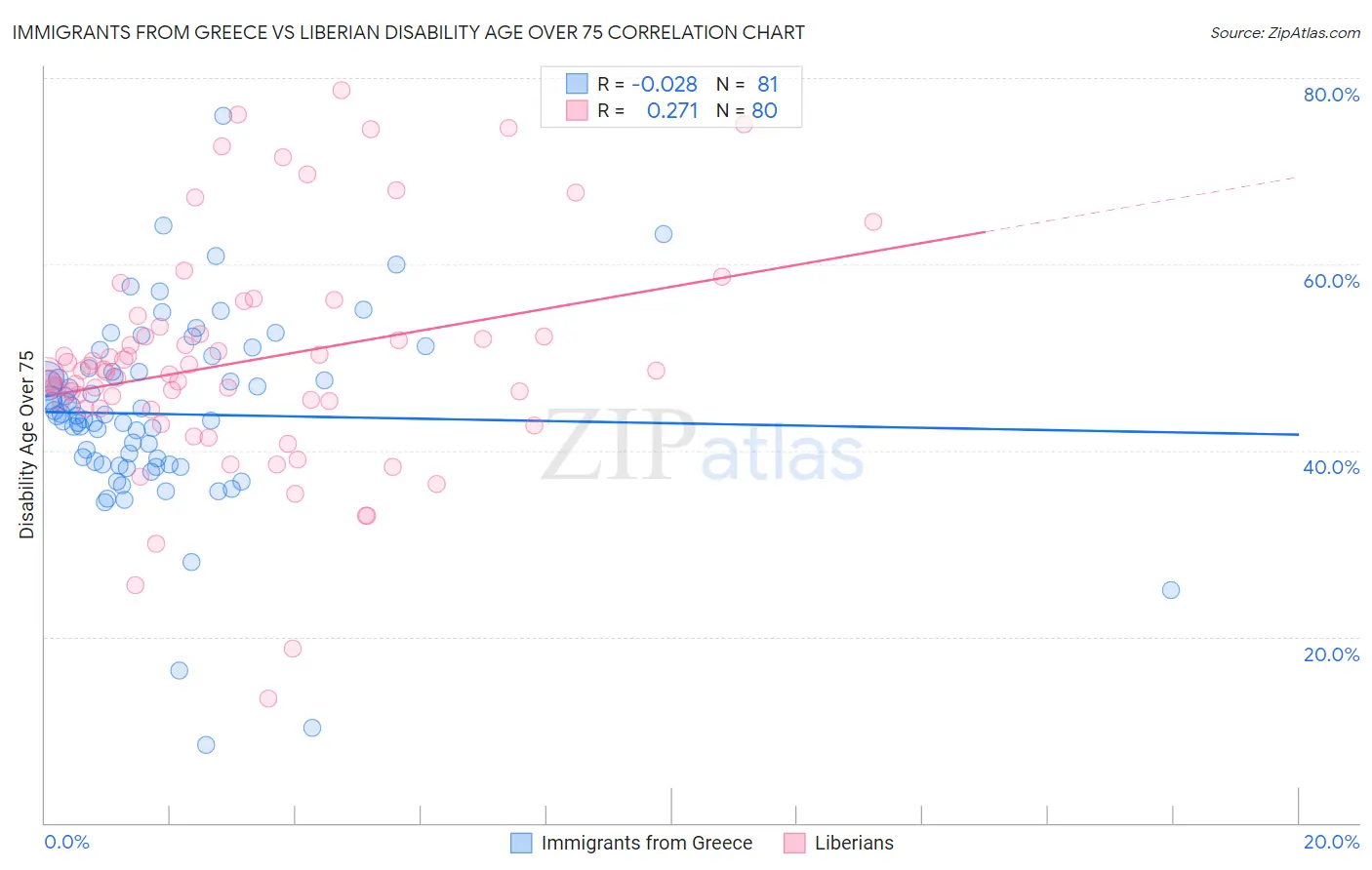 Immigrants from Greece vs Liberian Disability Age Over 75