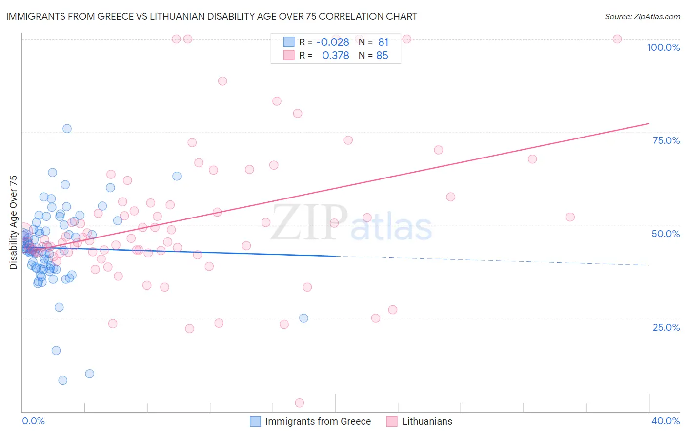 Immigrants from Greece vs Lithuanian Disability Age Over 75
