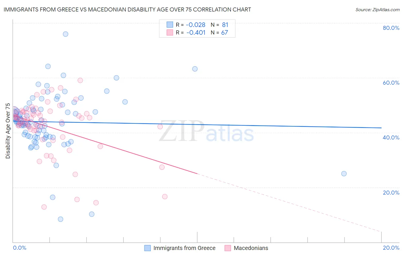Immigrants from Greece vs Macedonian Disability Age Over 75