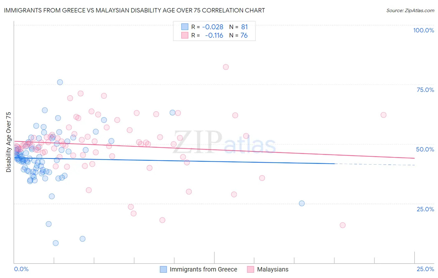 Immigrants from Greece vs Malaysian Disability Age Over 75