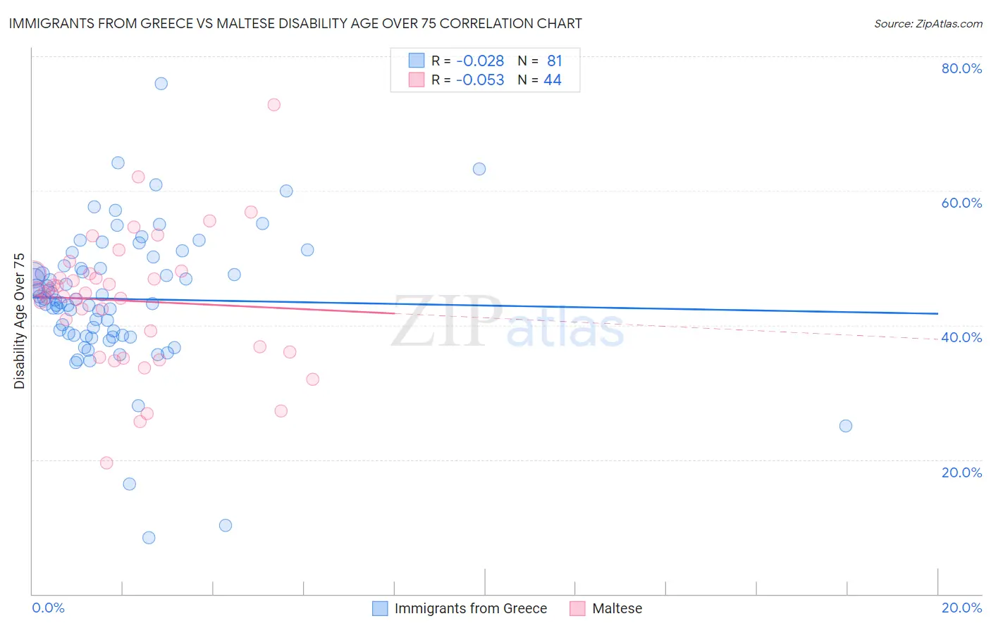 Immigrants from Greece vs Maltese Disability Age Over 75