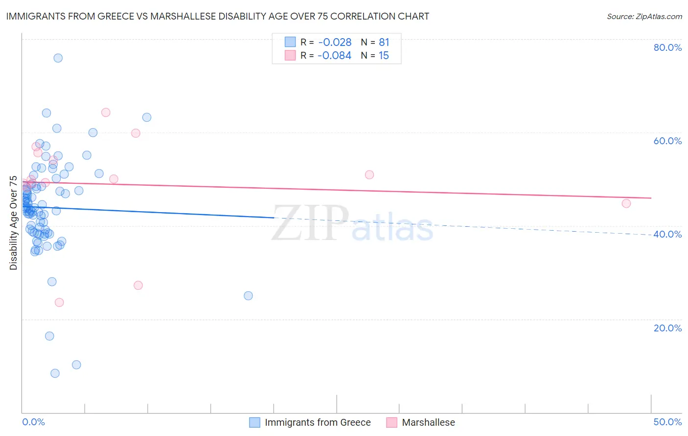 Immigrants from Greece vs Marshallese Disability Age Over 75