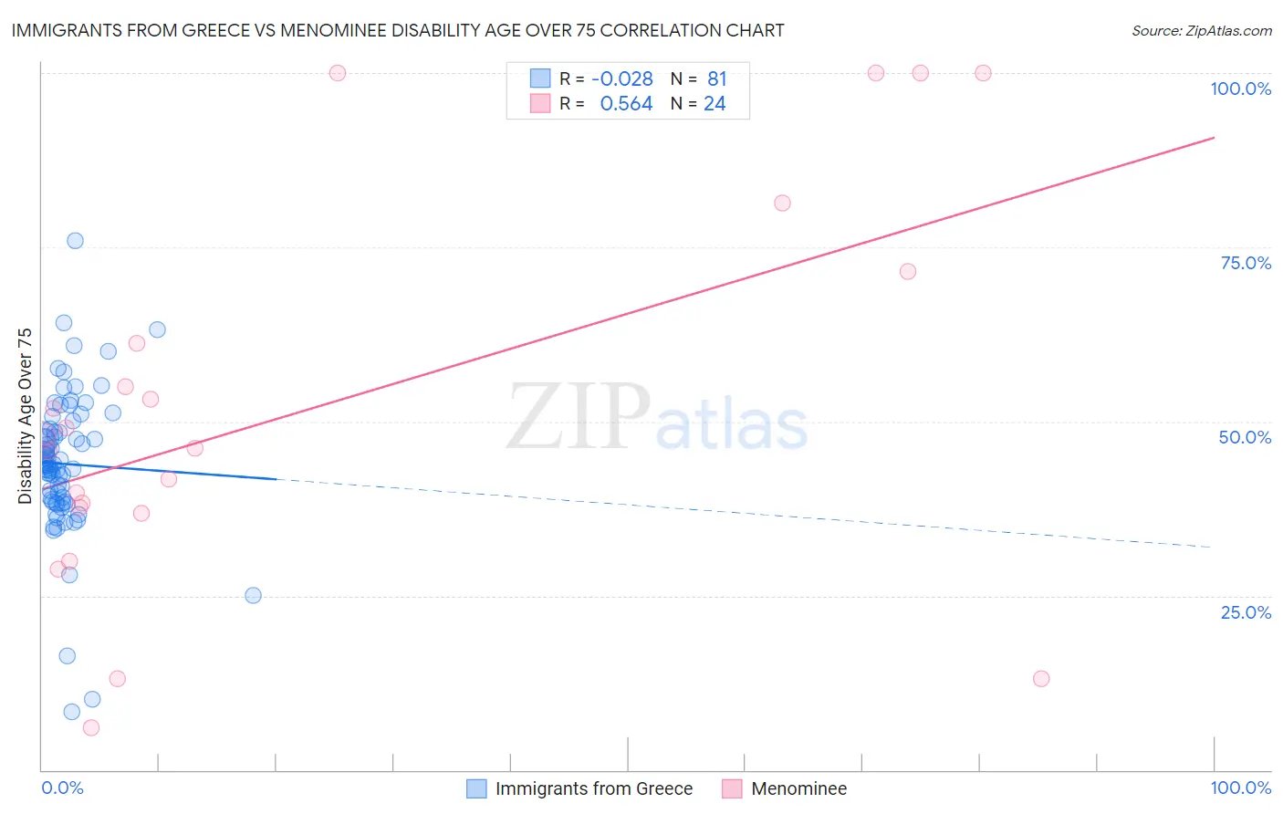 Immigrants from Greece vs Menominee Disability Age Over 75