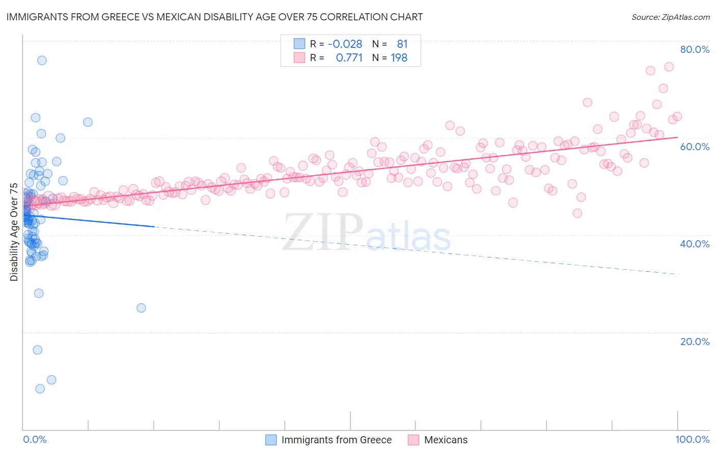 Immigrants from Greece vs Mexican Disability Age Over 75