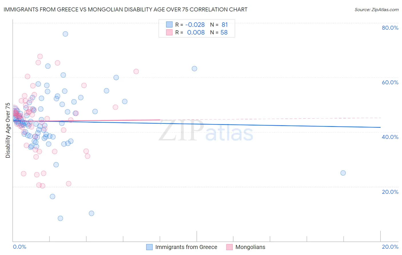 Immigrants from Greece vs Mongolian Disability Age Over 75