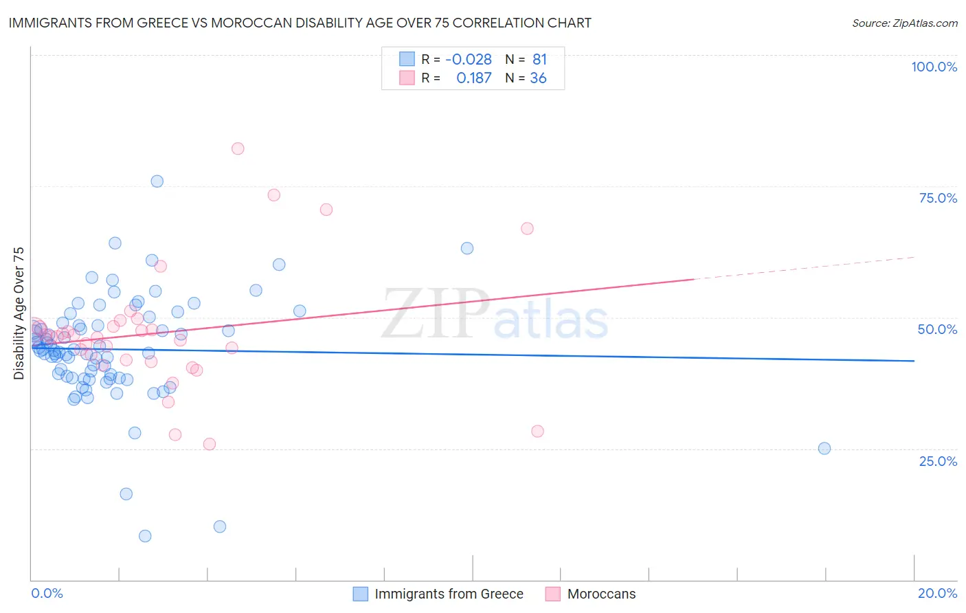 Immigrants from Greece vs Moroccan Disability Age Over 75