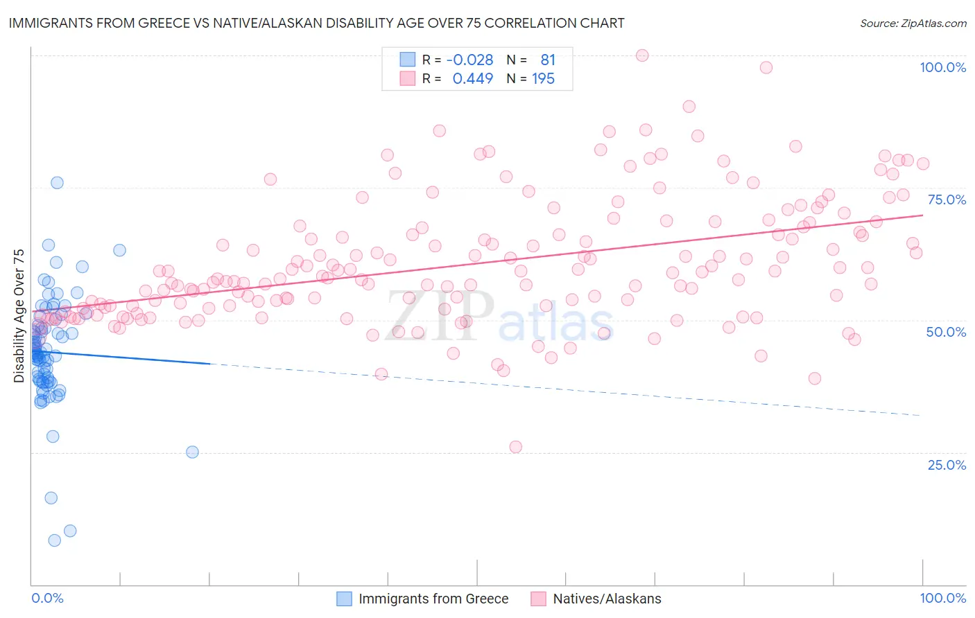 Immigrants from Greece vs Native/Alaskan Disability Age Over 75