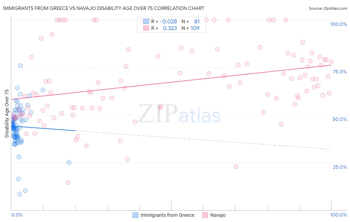 Immigrants from Greece vs Navajo Disability Age Over 75