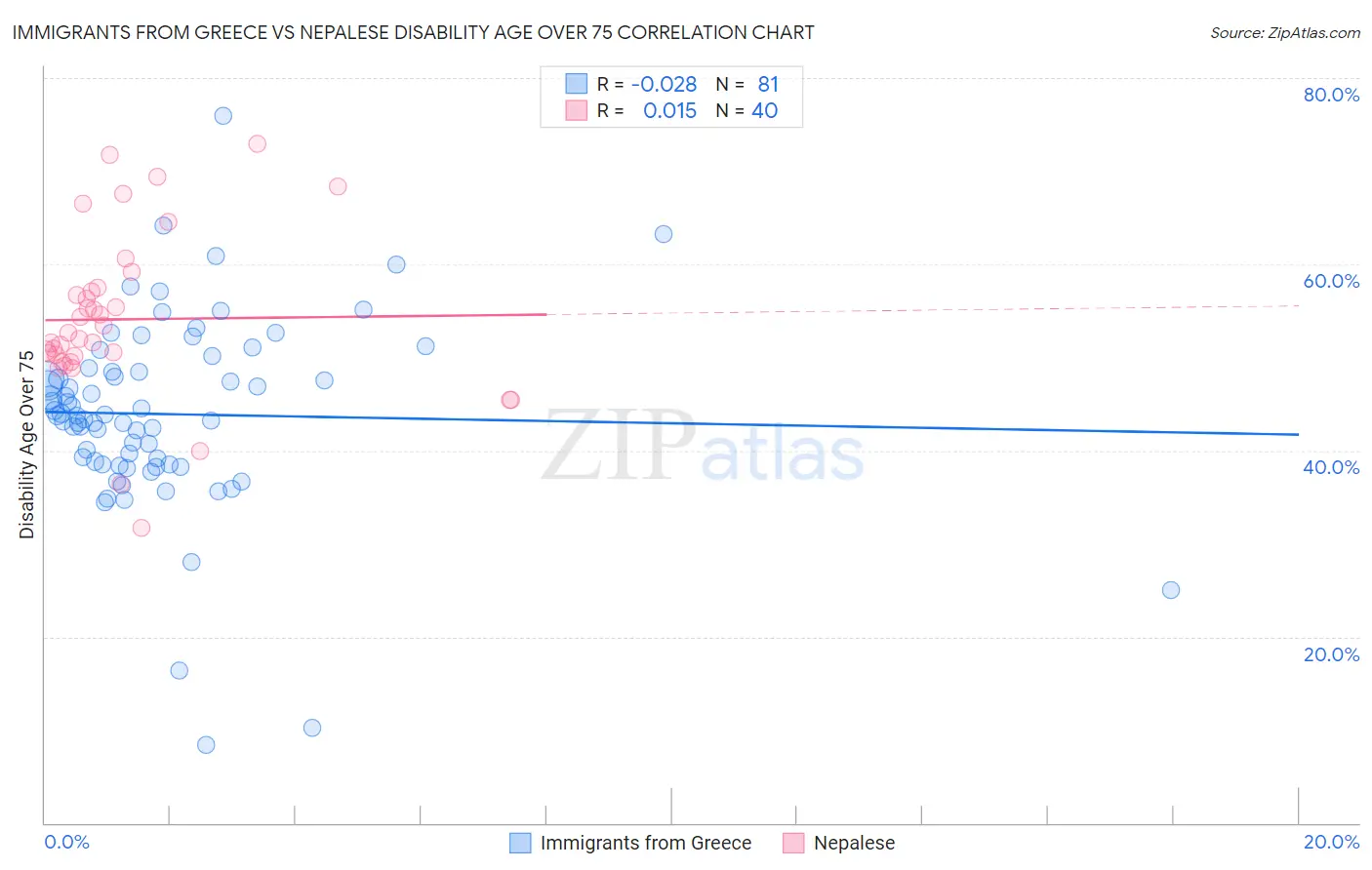 Immigrants from Greece vs Nepalese Disability Age Over 75