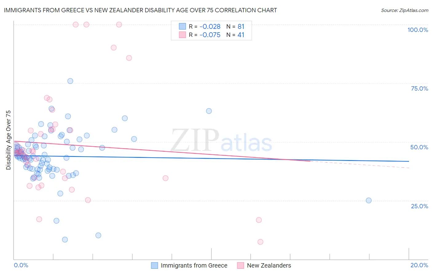 Immigrants from Greece vs New Zealander Disability Age Over 75