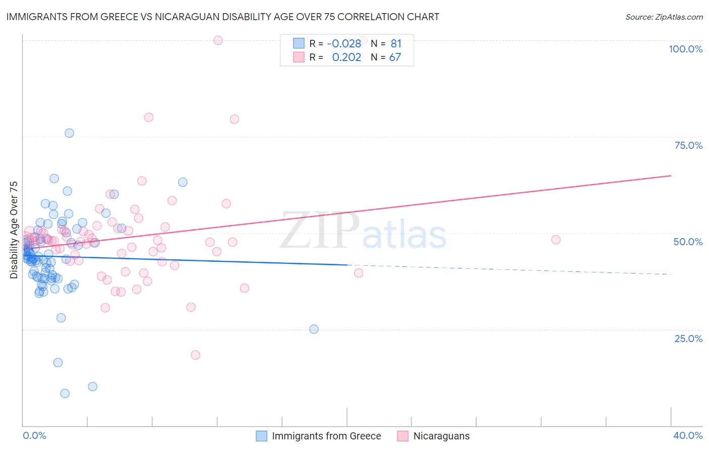 Immigrants from Greece vs Nicaraguan Disability Age Over 75