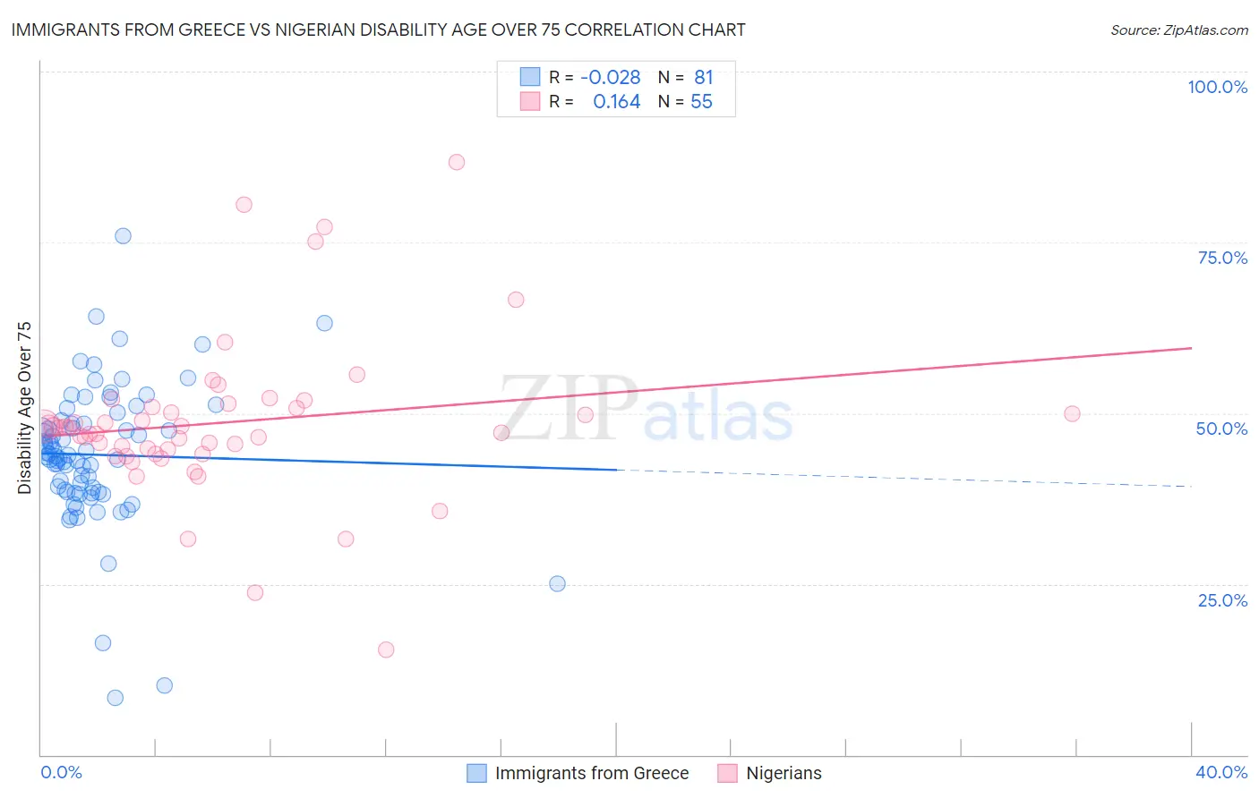 Immigrants from Greece vs Nigerian Disability Age Over 75
