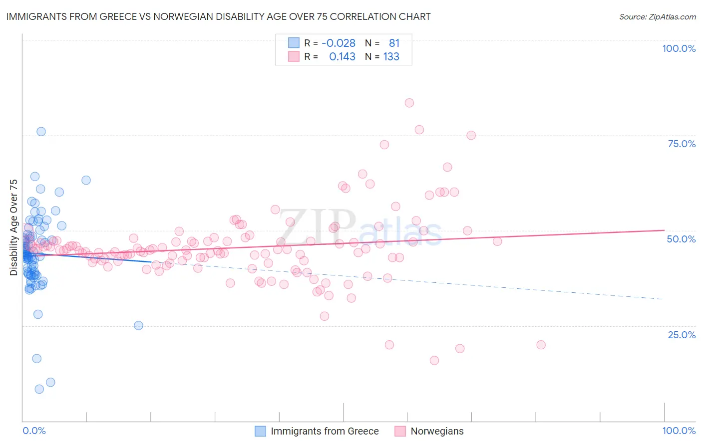 Immigrants from Greece vs Norwegian Disability Age Over 75