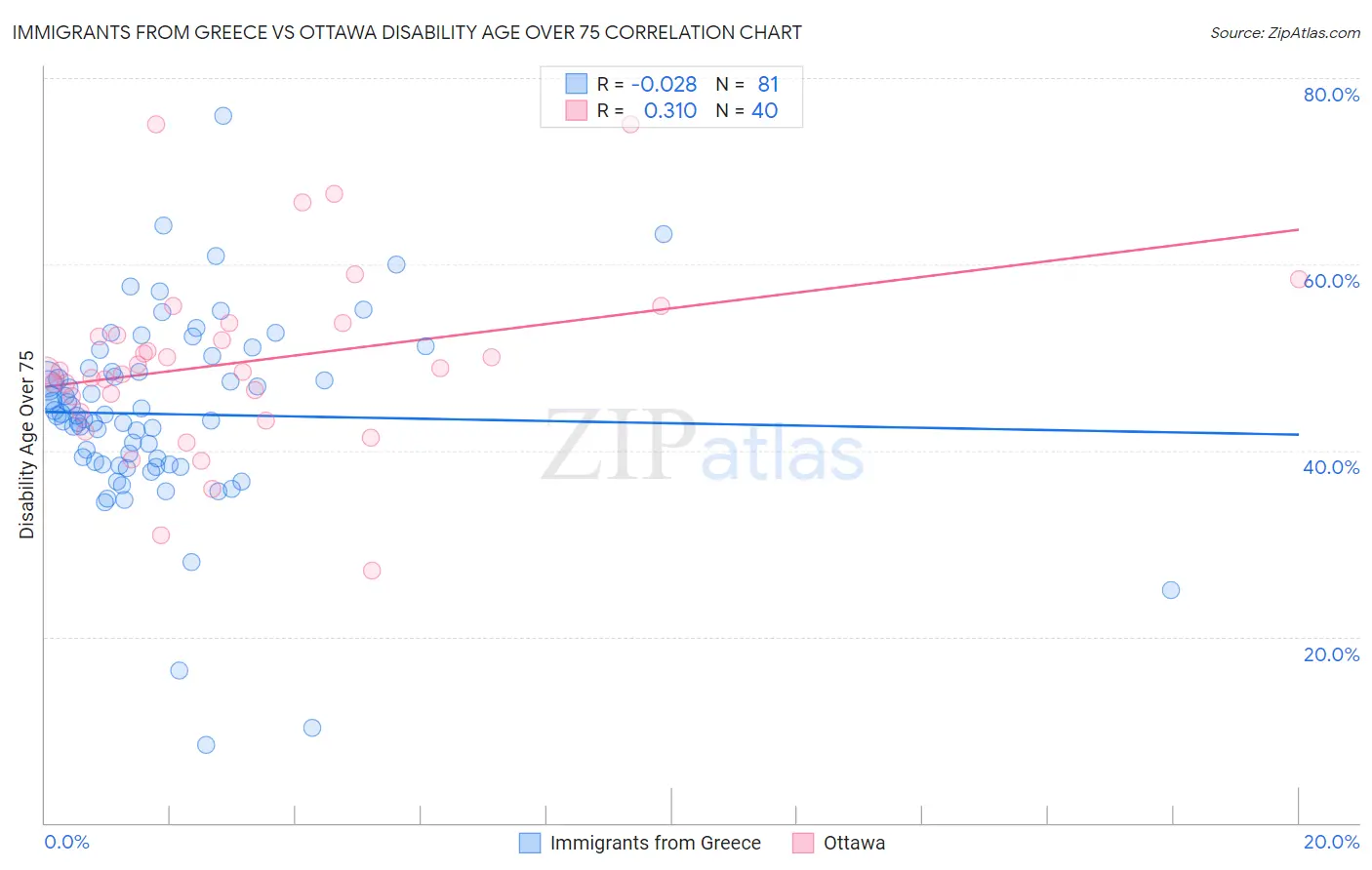 Immigrants from Greece vs Ottawa Disability Age Over 75