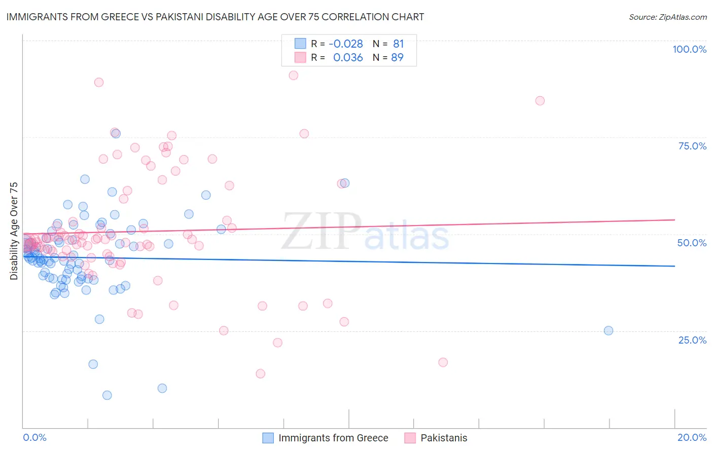 Immigrants from Greece vs Pakistani Disability Age Over 75