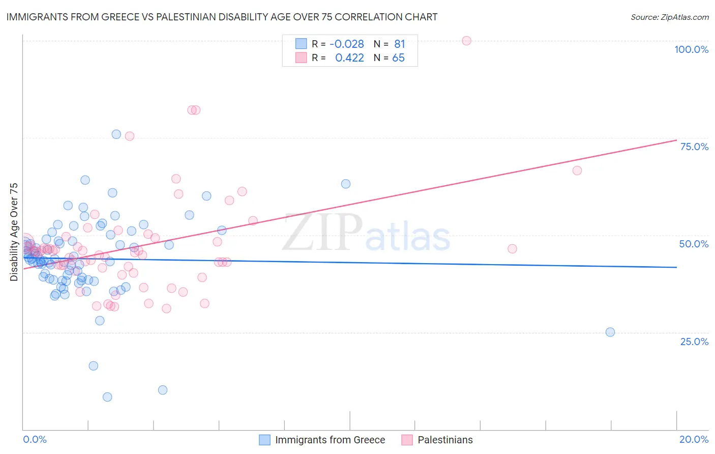 Immigrants from Greece vs Palestinian Disability Age Over 75