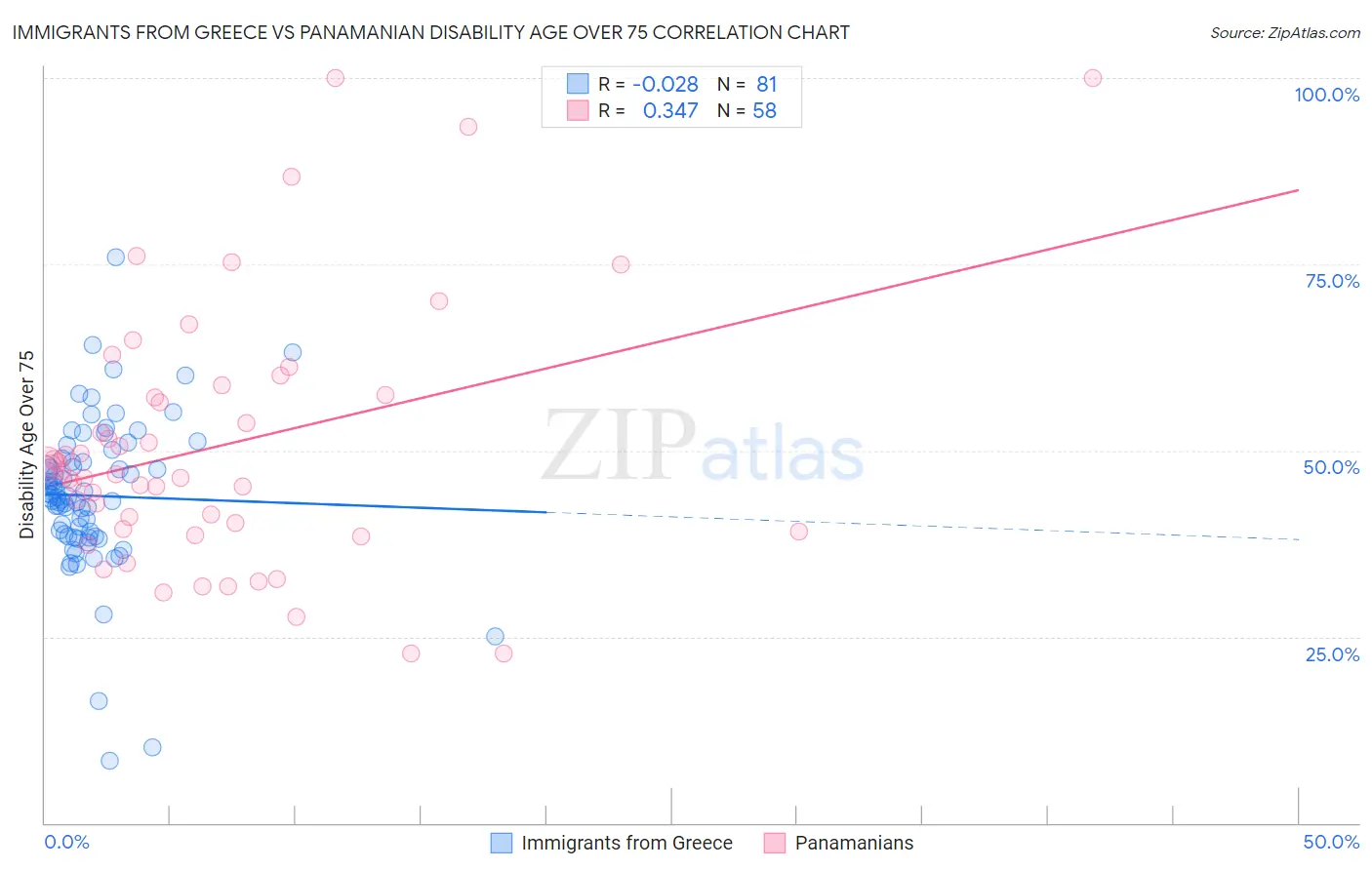 Immigrants from Greece vs Panamanian Disability Age Over 75