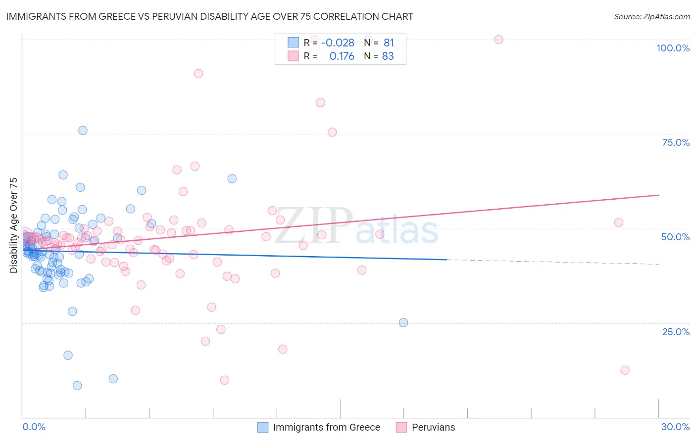 Immigrants from Greece vs Peruvian Disability Age Over 75