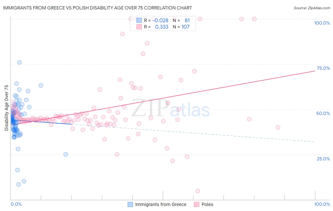 Immigrants from Greece vs Polish Disability Age Over 75