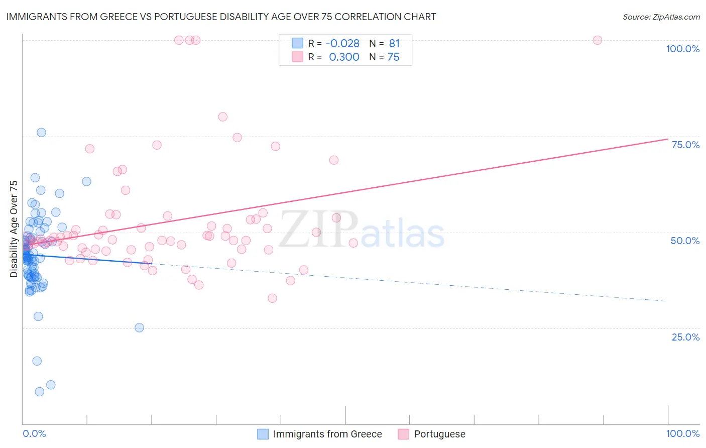 Immigrants from Greece vs Portuguese Disability Age Over 75