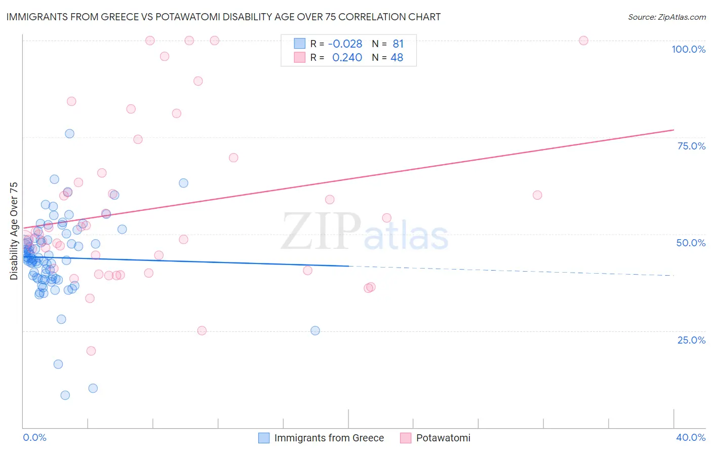 Immigrants from Greece vs Potawatomi Disability Age Over 75