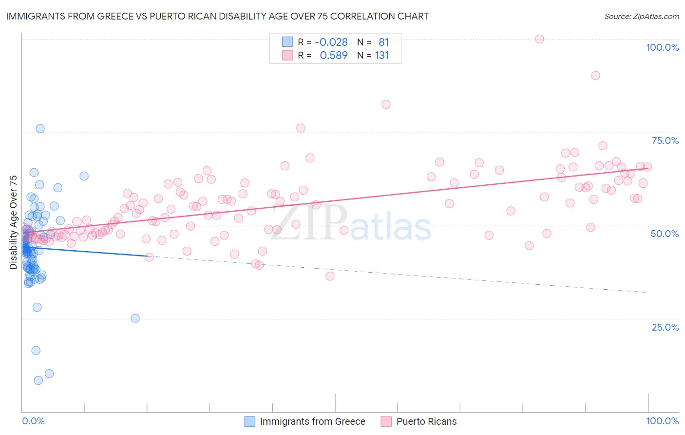 Immigrants from Greece vs Puerto Rican Disability Age Over 75