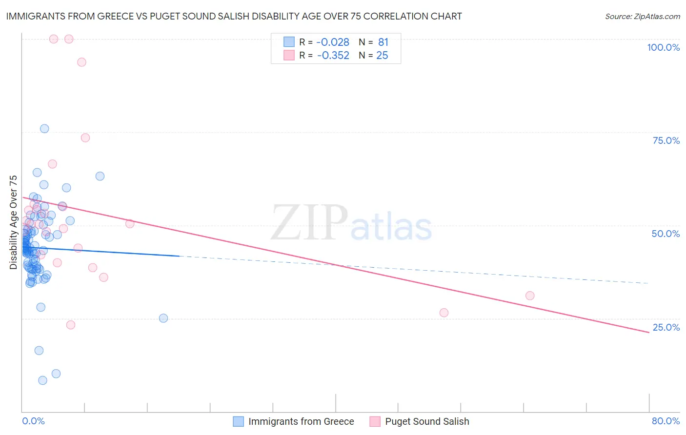 Immigrants from Greece vs Puget Sound Salish Disability Age Over 75