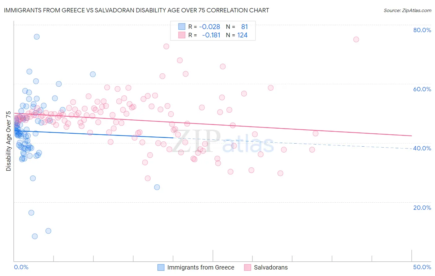 Immigrants from Greece vs Salvadoran Disability Age Over 75