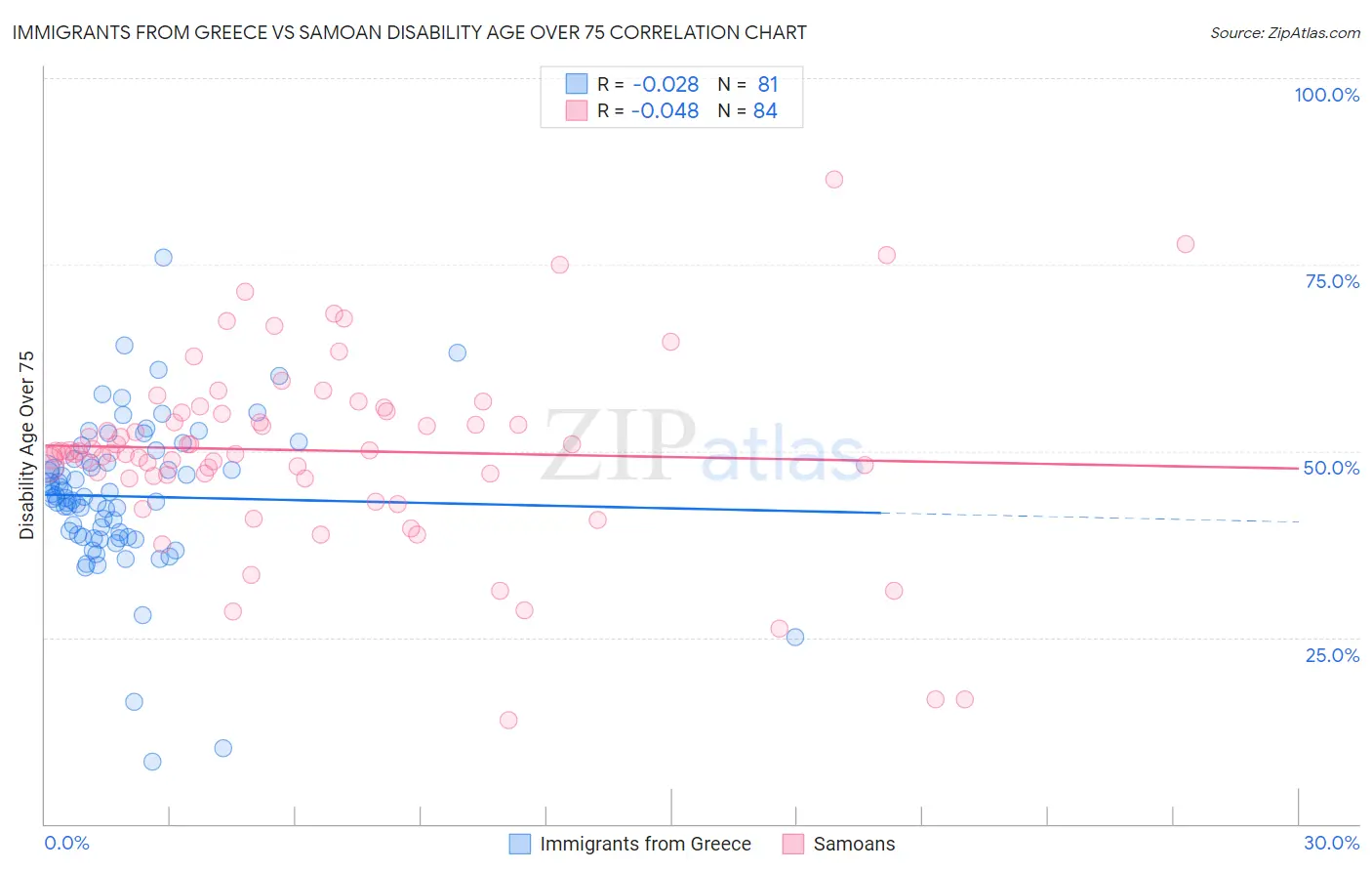 Immigrants from Greece vs Samoan Disability Age Over 75