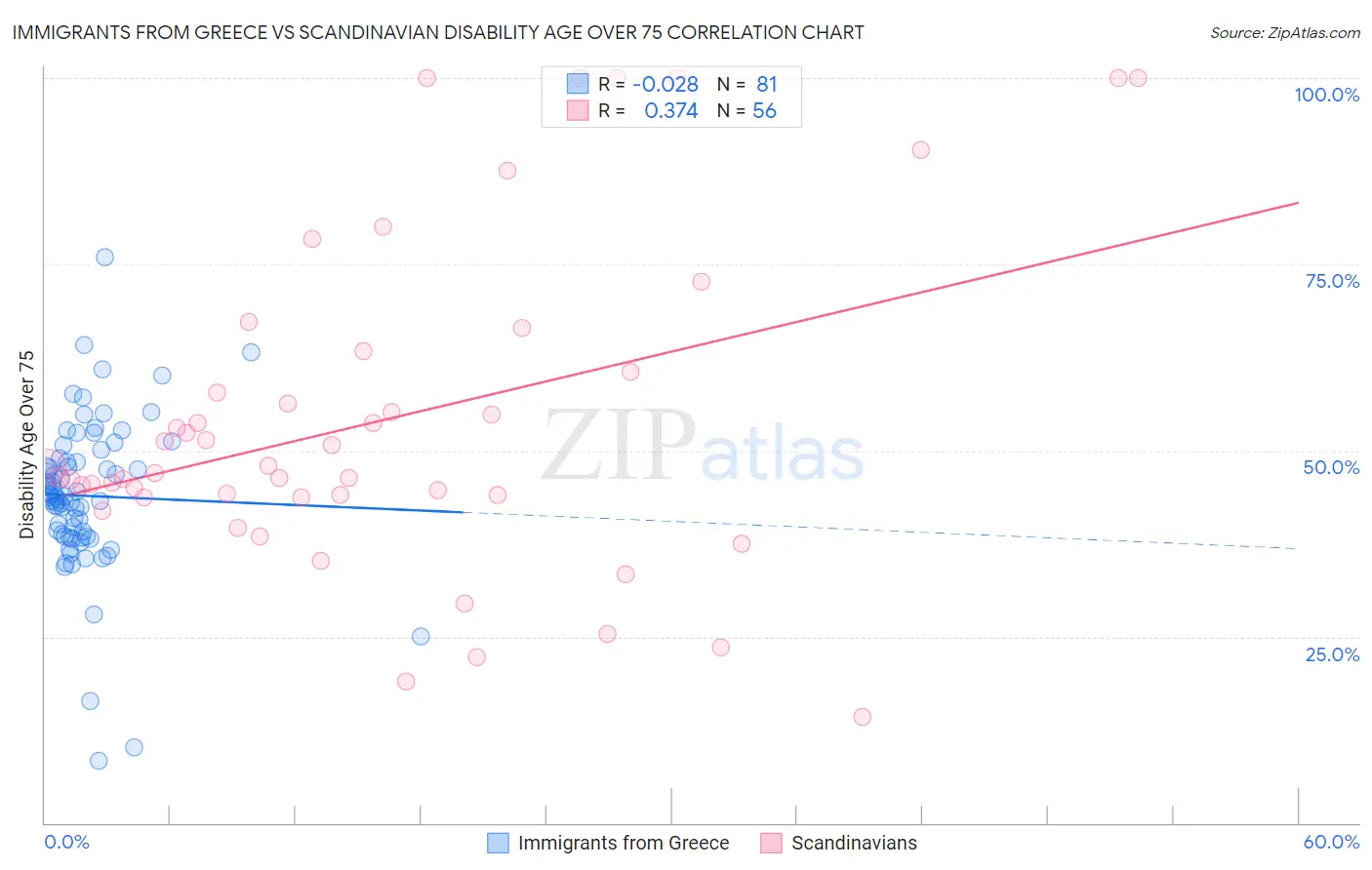 Immigrants from Greece vs Scandinavian Disability Age Over 75