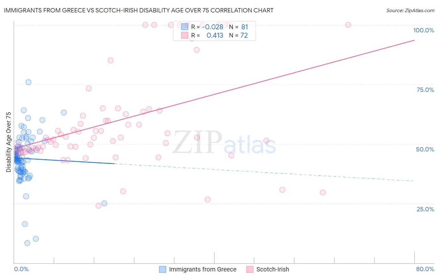 Immigrants from Greece vs Scotch-Irish Disability Age Over 75