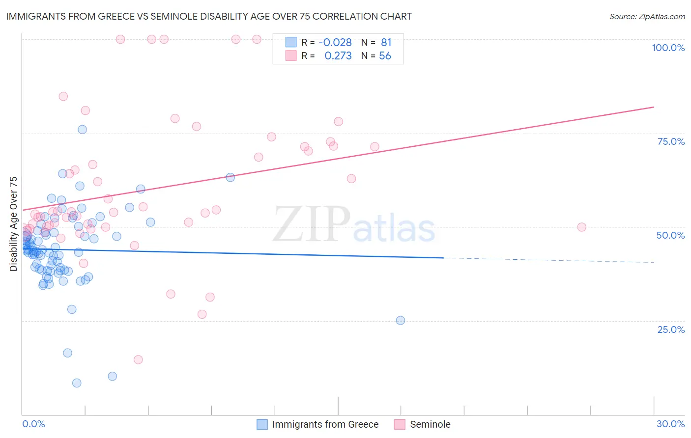 Immigrants from Greece vs Seminole Disability Age Over 75